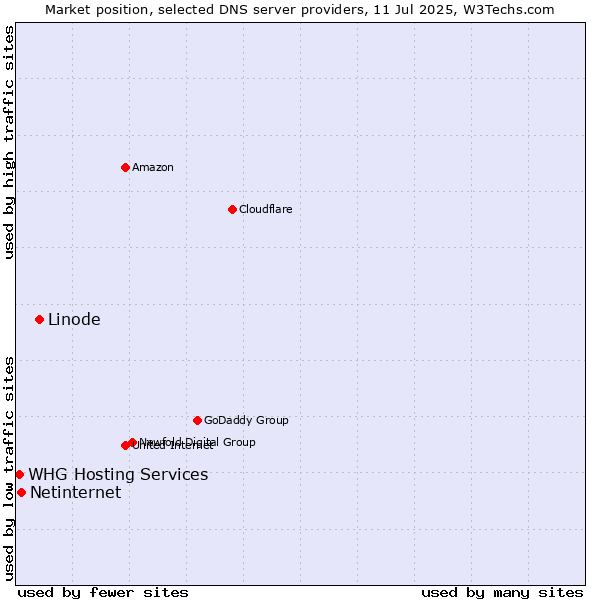 Market position of Linode vs. Netinternet vs. WHG Hosting Services