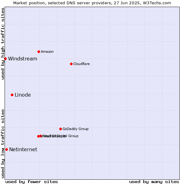 Market position of Linode vs. Netinternet vs. Windstream