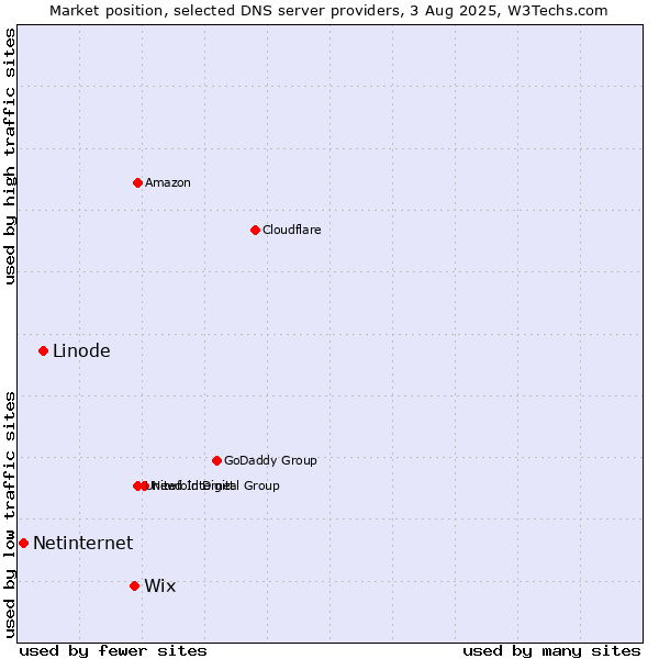 Market position of Wix vs. Linode vs. Netinternet
