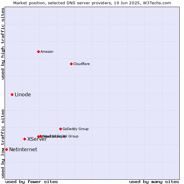 Market position of XServer vs. Linode vs. Netinternet