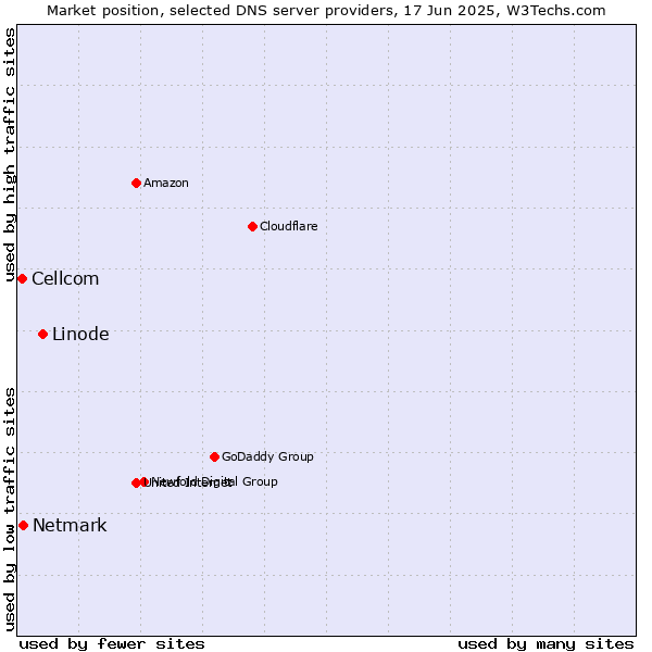 Market position of Linode vs. Netmark vs. Cellcom