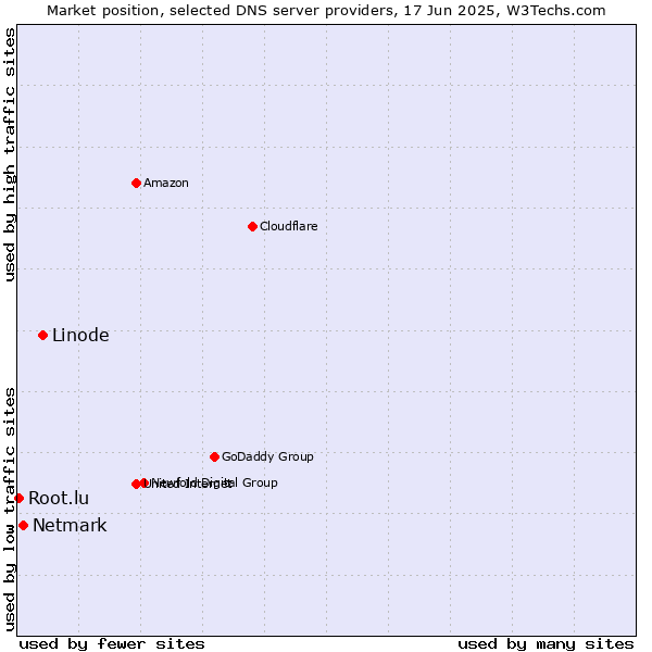Market position of Linode vs. Netmark vs. Root.lu