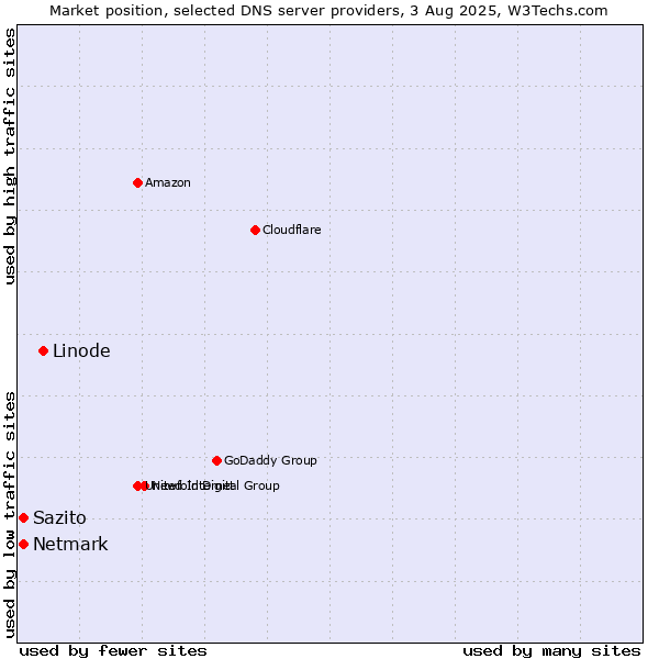 Market position of Linode vs. Sazito vs. Netmark