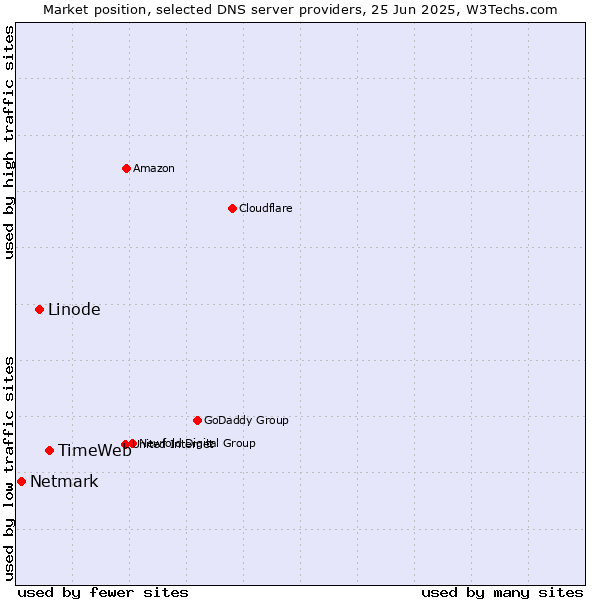Market position of TimeWeb vs. Linode vs. Netmark