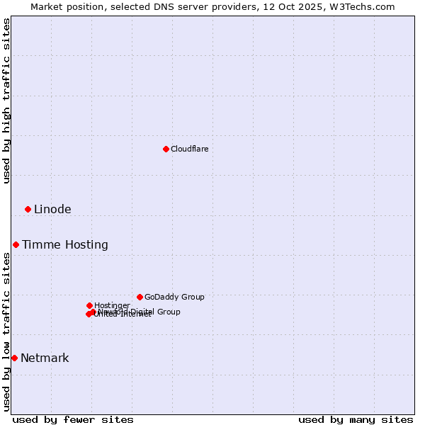 Market position of Linode vs. Timme Hosting vs. Netmark