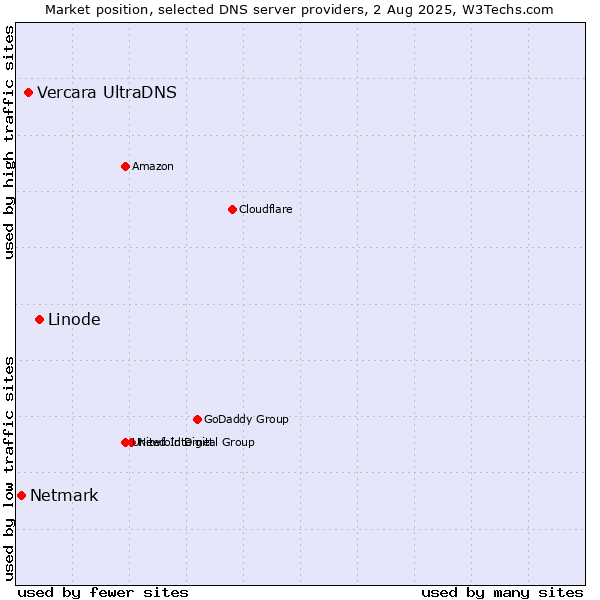 Market position of Linode vs. Vercara UltraDNS vs. Netmark