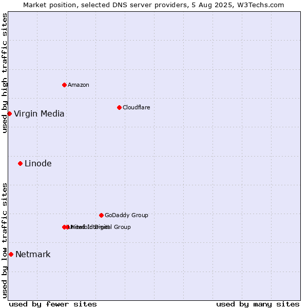 Market position of Linode vs. Netmark vs. Virgin Media