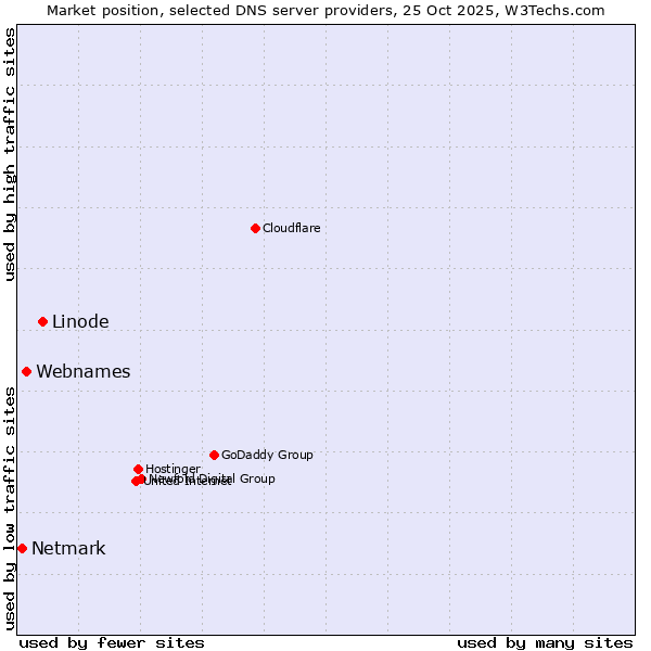 Market position of Linode vs. Webnames vs. Netmark