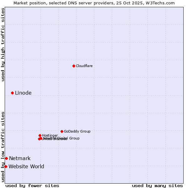 Market position of Linode vs. Netmark vs. Website World