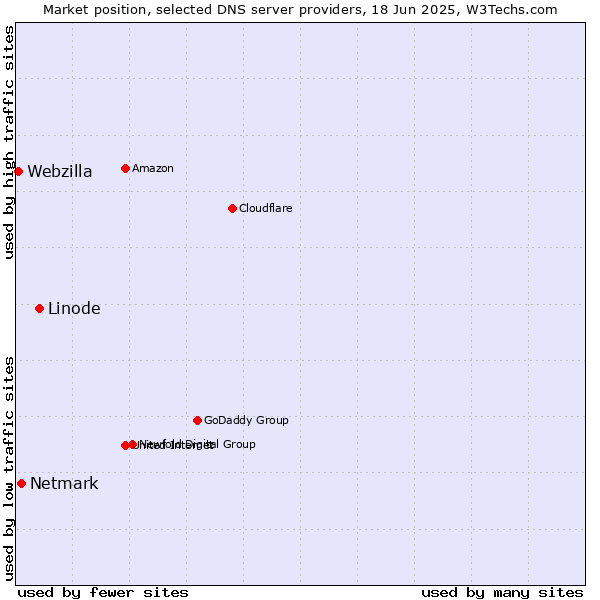 Market position of Linode vs. Netmark vs. Webzilla