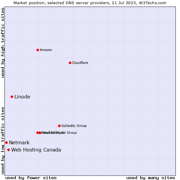 Market position of Linode vs. Web Hosting Canada vs. Netmark