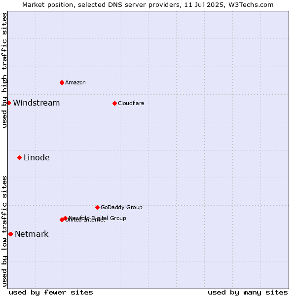 Market position of Linode vs. Netmark vs. Windstream
