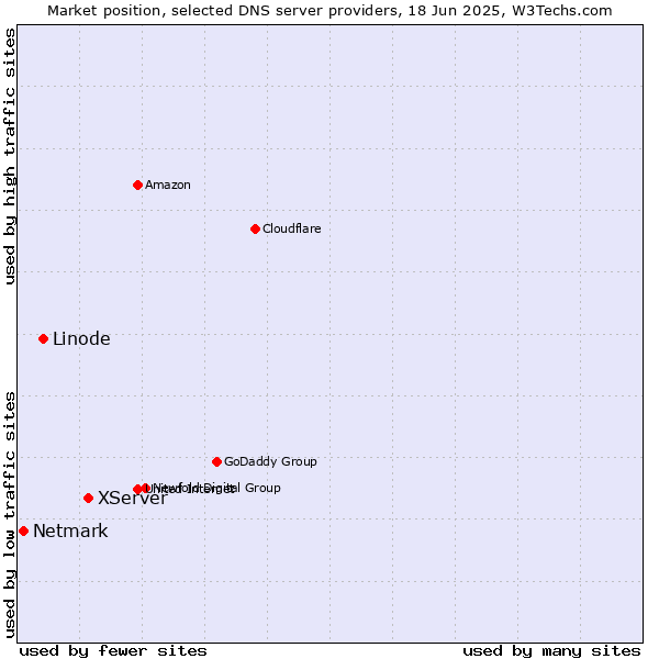 Market position of XServer vs. Linode vs. Netmark