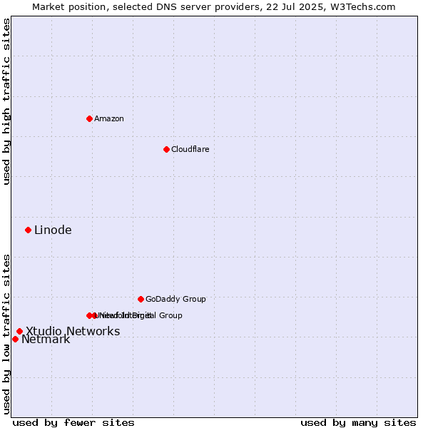 Market position of Linode vs. Xtudio Networks vs. Netmark