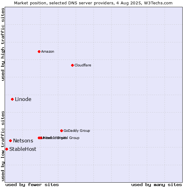 Market position of Linode vs. Netsons vs. StableHost