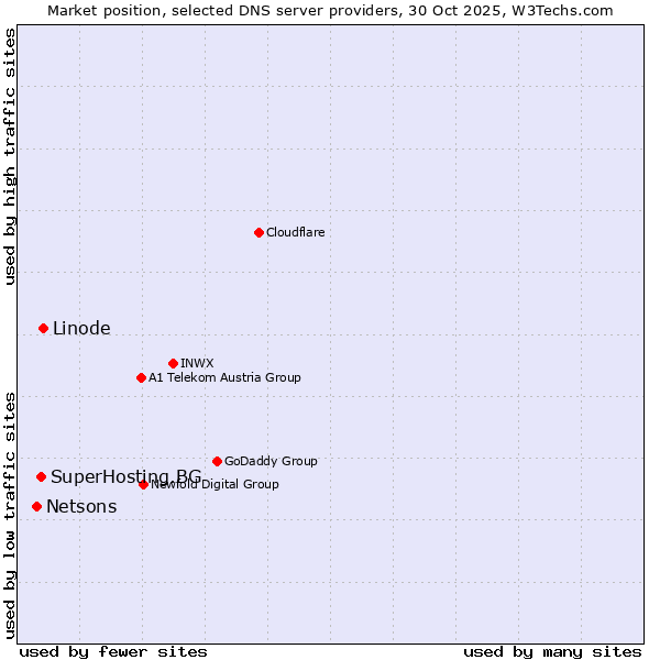 Market position of Linode vs. SuperHosting.BG vs. Netsons