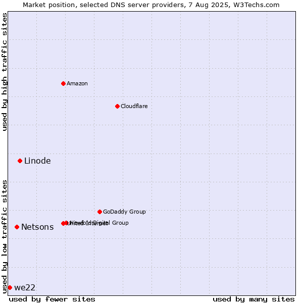 Market position of Linode vs. Netsons vs. we22