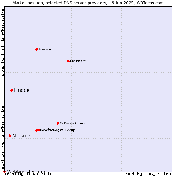 Market position of Linode vs. Netsons vs. Webhost Python