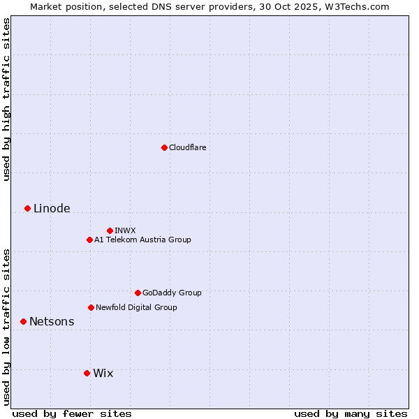 Market position of Wix vs. Linode vs. Netsons
