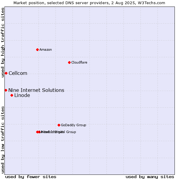 Market position of Linode vs. Cellcom vs. Nine Internet Solutions