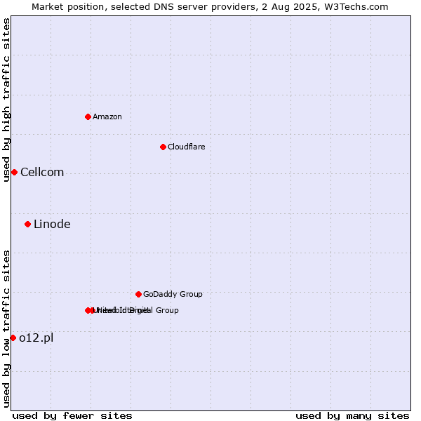 Market position of Linode vs. Cellcom vs. o12.pl