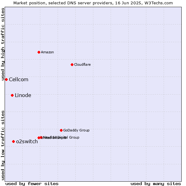 Market position of o2switch vs. Linode vs. Cellcom