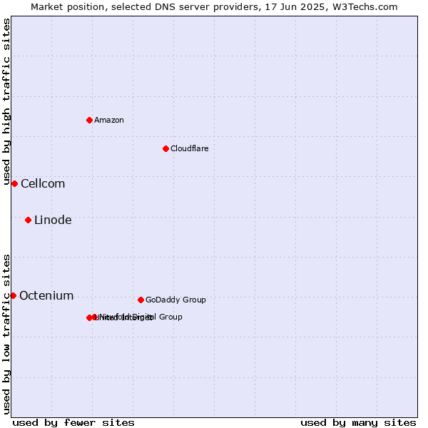 Market position of Linode vs. Cellcom vs. Octenium