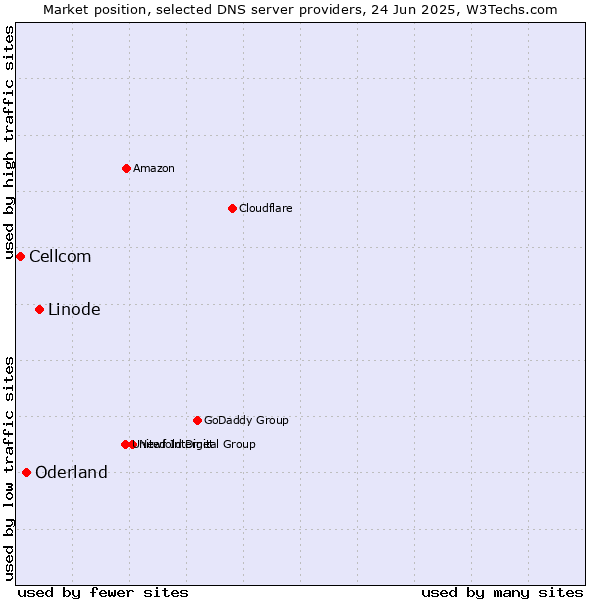 Market position of Linode vs. Oderland vs. Cellcom