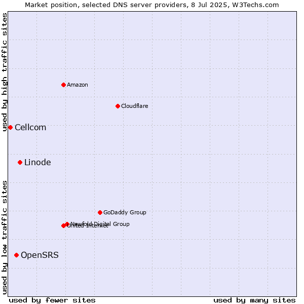 Market position of Linode vs. OpenSRS vs. Cellcom