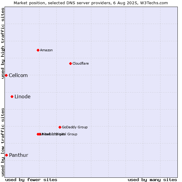Market position of Linode vs. Panthur vs. Cellcom
