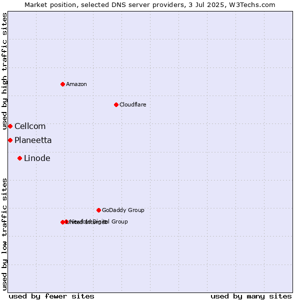Market position of Linode vs. Planeetta vs. Cellcom