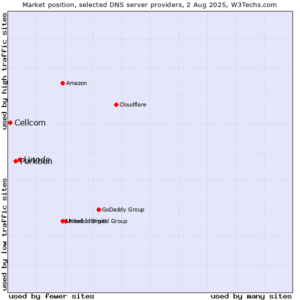 Market position of Linode vs. Porkbun vs. Cellcom