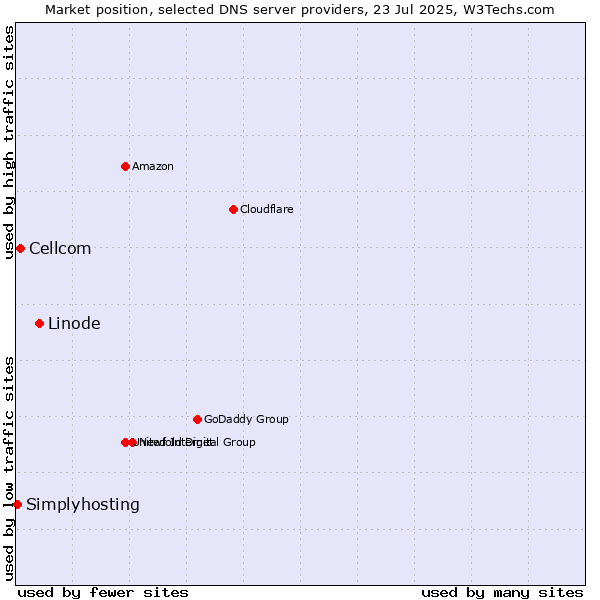 Market position of Linode vs. Cellcom vs. Simplyhosting