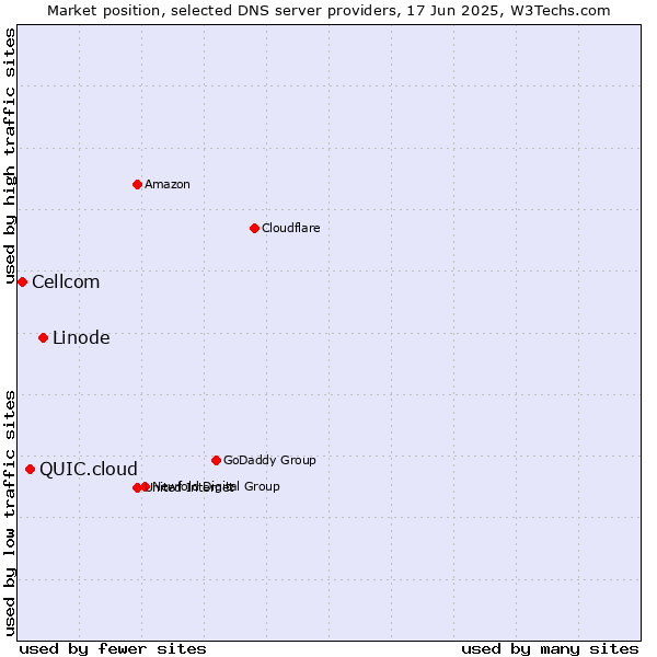 Market position of Linode vs. QUIC.cloud vs. Cellcom