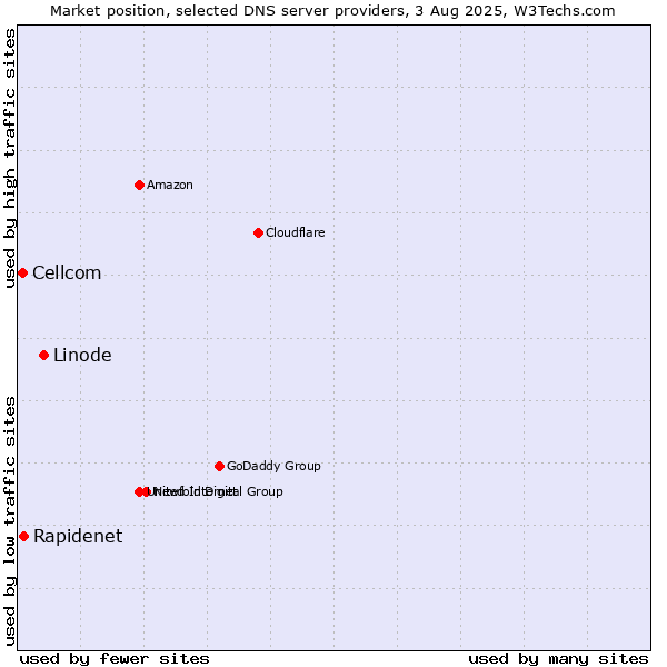 Market position of Linode vs. Rapidenet vs. Cellcom