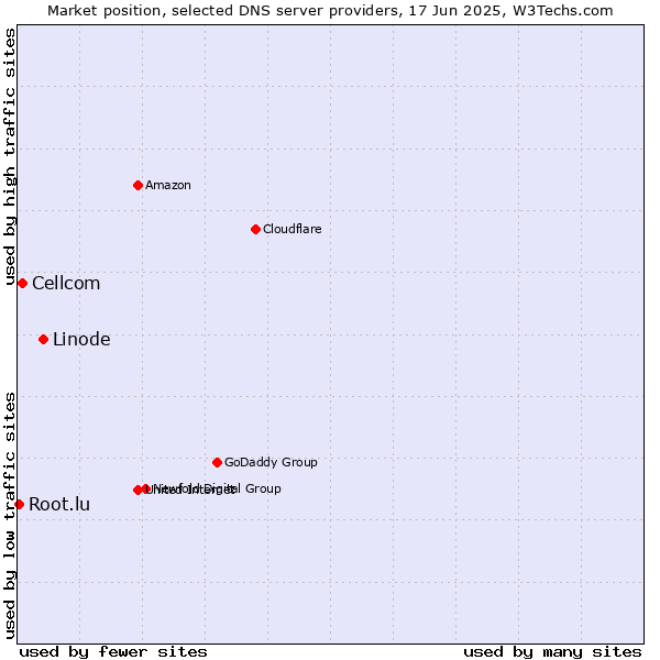 Market position of Linode vs. Cellcom vs. Root.lu