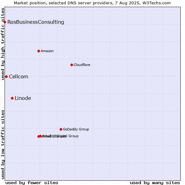 Market position of Linode vs. Cellcom vs. RosBusinessConsulting