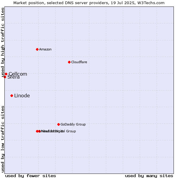 Market position of Linode vs. Cellcom vs. Sfera