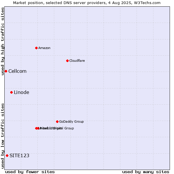 Market position of Linode vs. SITE123 vs. Cellcom