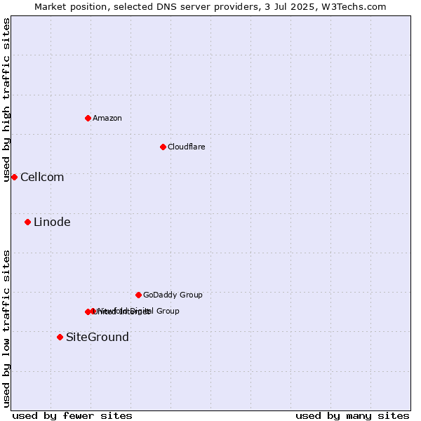 Market position of SiteGround vs. Linode vs. Cellcom