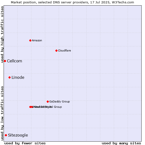 Market position of Linode vs. Sitezoogle vs. Cellcom
