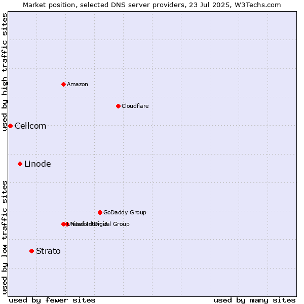 Market position of Strato vs. Linode vs. Cellcom