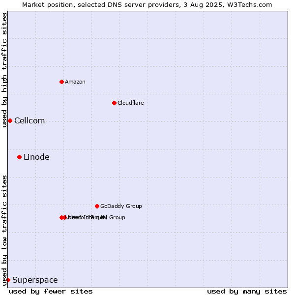Market position of Linode vs. Cellcom vs. Superspace