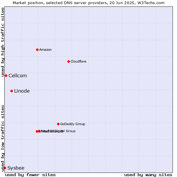 Market position of Linode vs. Cellcom vs. Sysbee