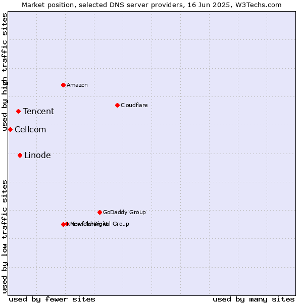 Market position of Linode vs. Tencent vs. Cellcom