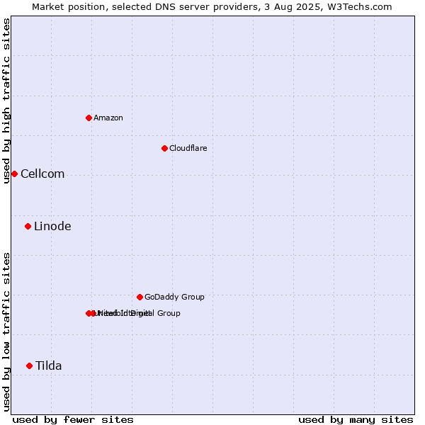 Market position of Tilda vs. Linode vs. Cellcom