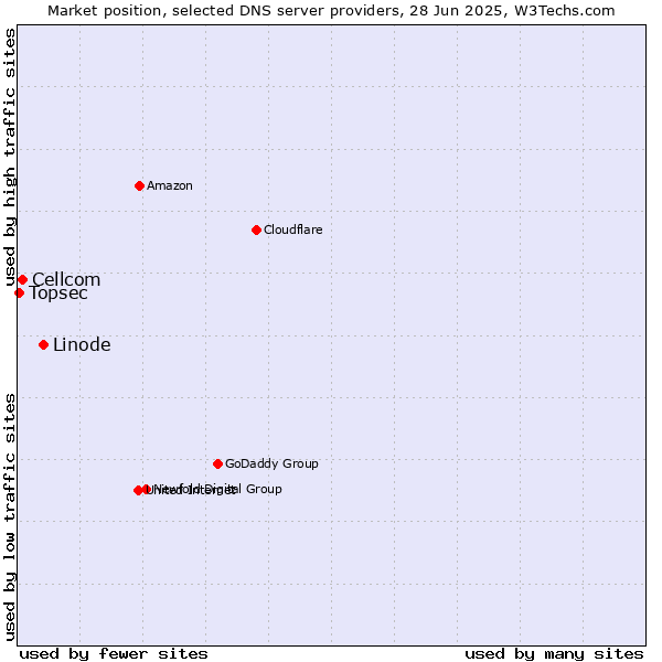 Market position of Linode vs. Cellcom vs. Topsec