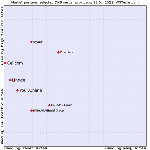 Market position of Your.Online vs. Linode vs. Cellcom