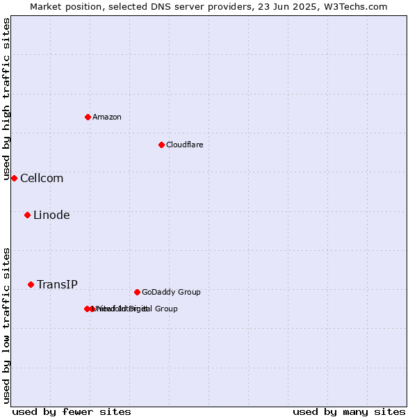 Market position of TransIP vs. Linode vs. Cellcom