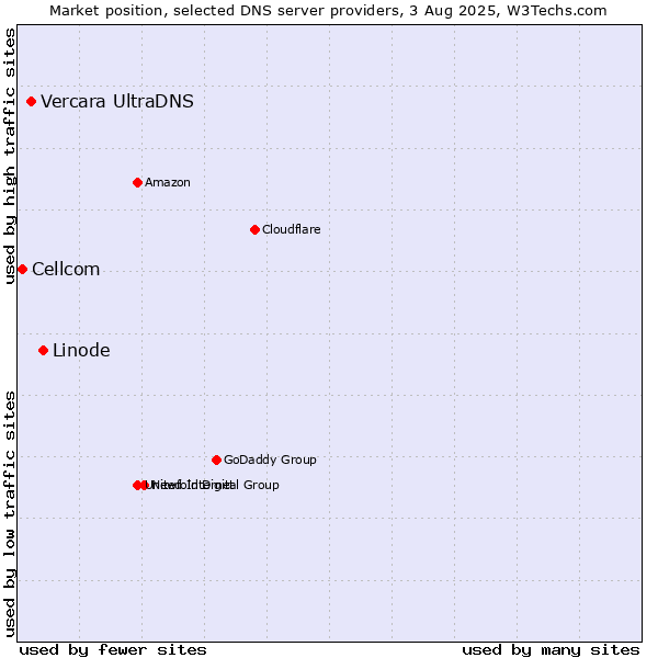 Market position of Linode vs. Vercara UltraDNS vs. Cellcom
